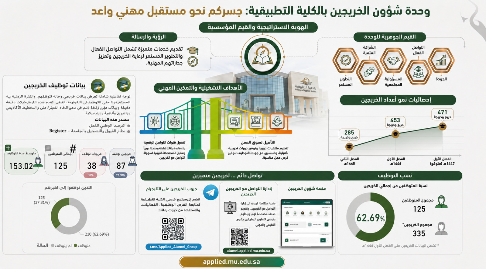 وحدة شؤون الخريجين - إنفوجرافيك